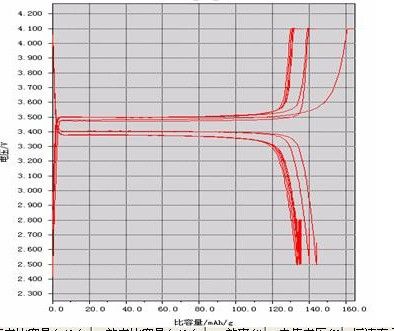 哪位大侠有锂电池的各种材料曲线图吗?三元,锰酸,钴酸,磷酸铁锂.
