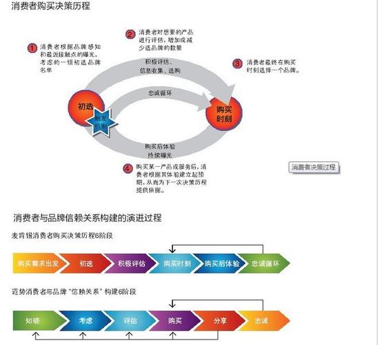 adamas宋翔采集到沟通培训  采集 消费者购买决策过程