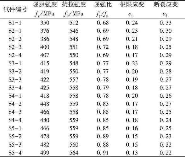 随时效增加,试件的屈服强度和抗拉强度有所提高