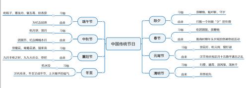 如何制作一张思维导图,让你了解中国传统节日