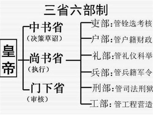 古代朝廷六部,为何工部排在最后?瞧瞧前面五部做的事