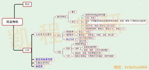 干货满满/思维导图-物权法