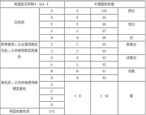 一套是中国香港对钻石颜色的评价,是用色度计把无色到黄色分为100色