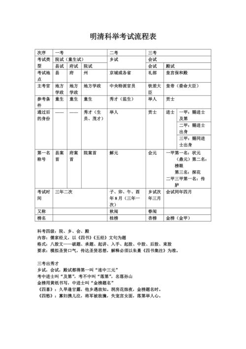 明清科举考试流程表