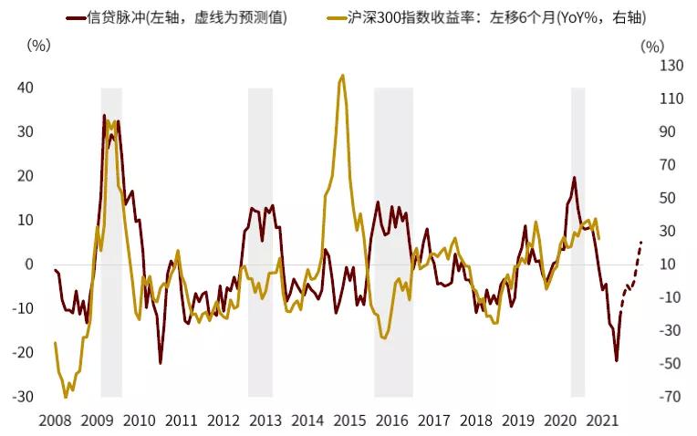 图表:信贷脉冲领先国内股票6个月左右,下半年股票指数缺乏信贷脉冲