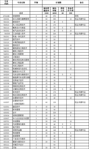 六安职业技术学院2020年招生简章来啦