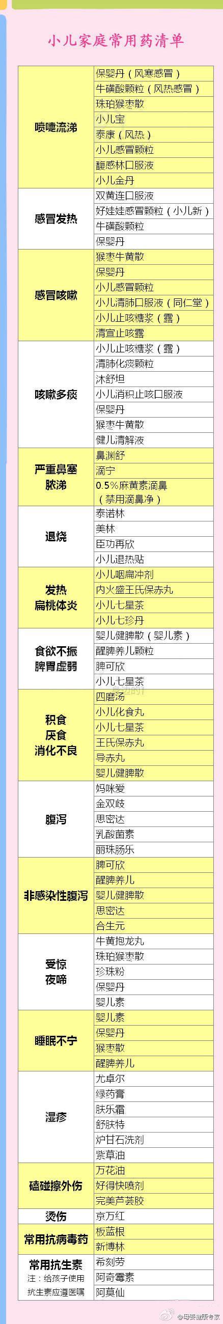 小儿家庭常用药清单