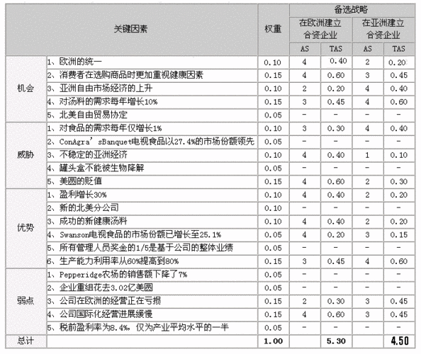 战略布局定量战略计划矩阵