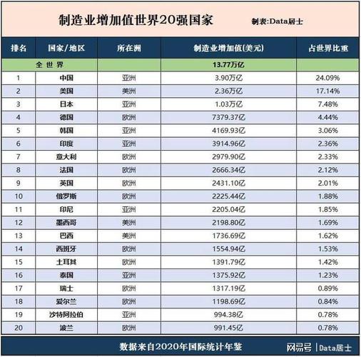 世界制造业前20个国家排名,我国保持第一,日本英法等持续低迷