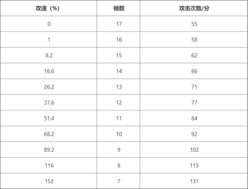 王者荣耀澜攻速阈值表分享
