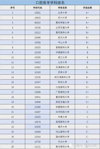 2020中国高校口腔医学专业排名,北大与川大,谁与争锋?