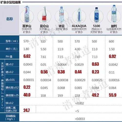 锶,偏硅酸三项上均高于标准要求;百岁山天然矿泉水则在碘化物与偏硅酸