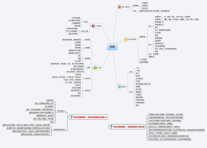 人力资源《招聘》思维导图