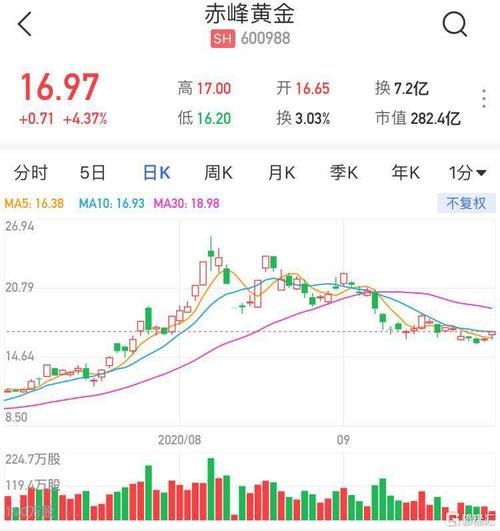 事件详情 赤峰黄金昨日发公告称,公司拟终止非公开发行a股股票事项