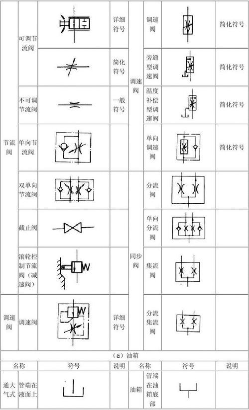 液压系统      符号 可调节 流阀 简化 符号 调速 阀 简化符号 不可调