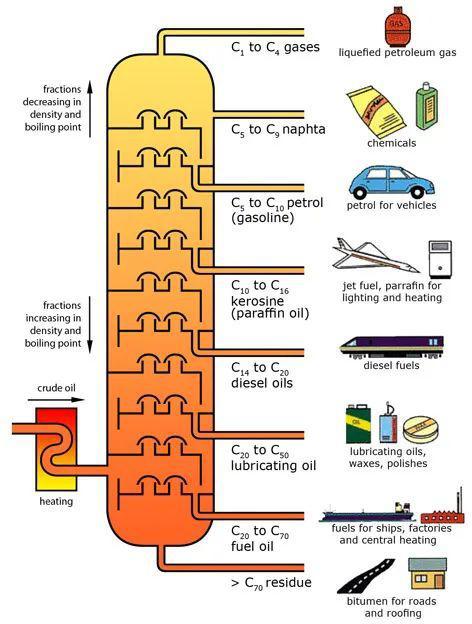 相比之下,中国石油的汽油蒸馏率相对较低,胜利油田只有7%左右.