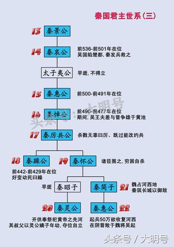 秦国历代帝王一览表秦国550年31位君主