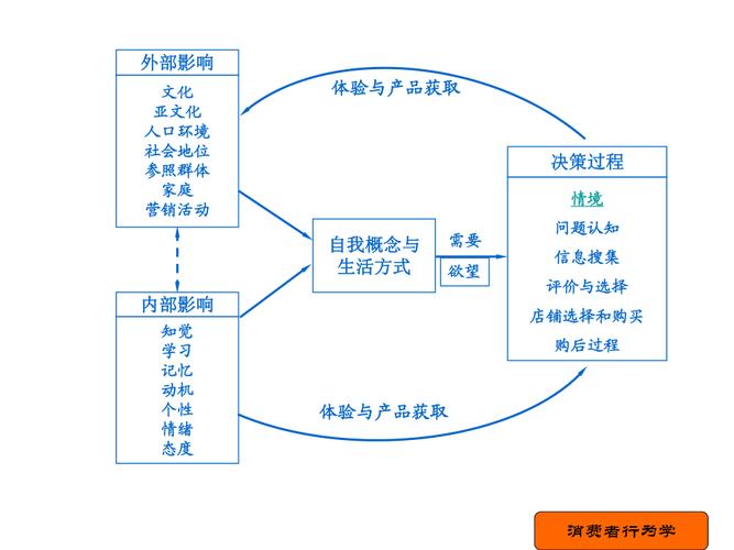 消费者行为学第2章消费者决策过程问题认知与信息搜集