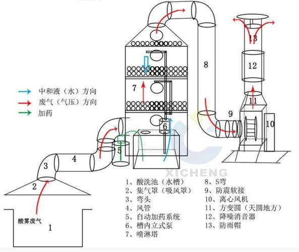 酸雾废气喷淋塔处理工艺图