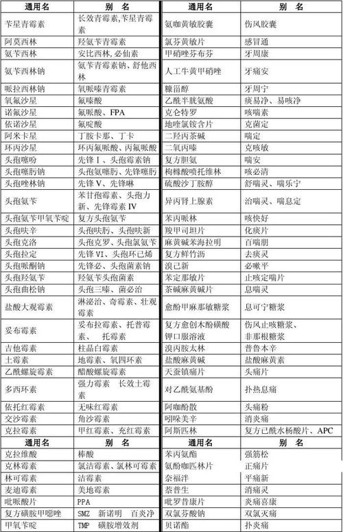 药品常用名汇总表