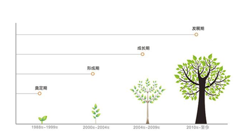 品牌的成长的4个阶梯:为什么腾讯,阿里不算是品牌?