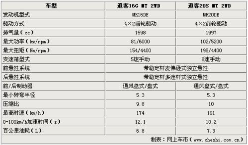 日产逍客1.6l复产 4s店接预定-售14.68万