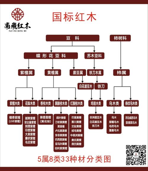 《红木国标》"5属8类33种"红木材质延伸图
