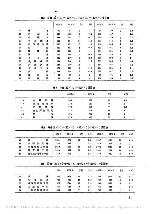 人机工程学中的人体尺寸标准