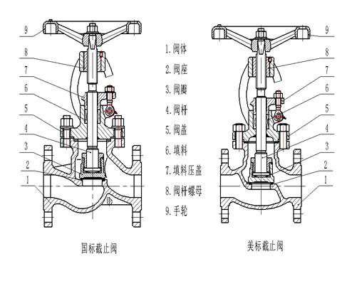 图4-2  截止阀 截止阀主要由阀体,阀座,阀瓣,阀杆,阀盖,填料函,填料