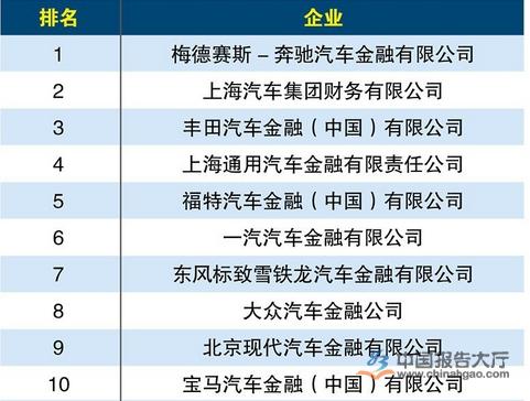 汽车金融公司排名