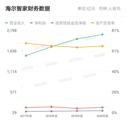 然而,海尔智家(行情600690,诊股)旗下布局年轻家电市场的leader,其