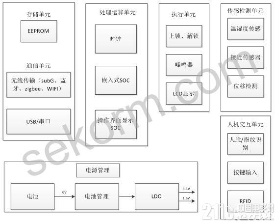 图一:智能锁原理框图