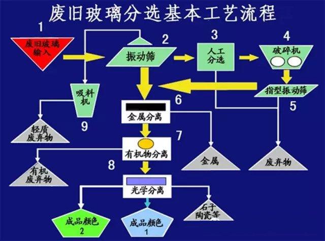 图1  碎玻璃处理工艺流程图