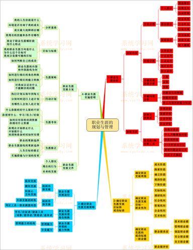 职业生涯规划思维导图 (转载)