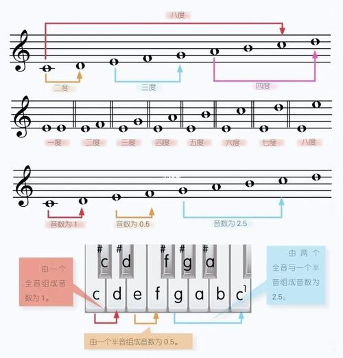 【基础乐理】- 音程的度数和音数_乐理_五线谱_娱乐_音乐_音乐其他
