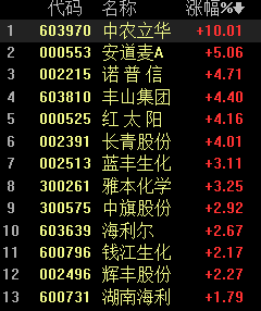 立华涨停,安道麦a涨幅超5%,诺普信,红太阳,丰山集团,长青股份涨幅超4%