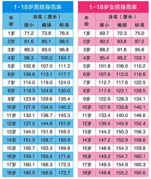 1-18岁男孩,女孩身高对照表
