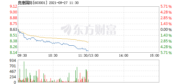 奥康国际9月27日盘中跌幅达5%