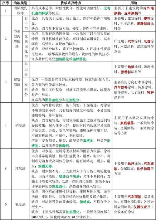 涂料知识培训 油漆特性 油漆成分 油漆分类 化学本科毕业论文 涂料