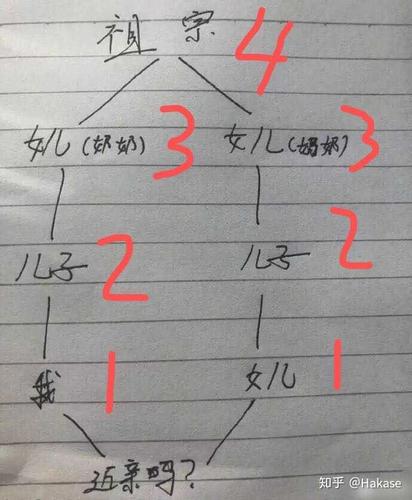 你这个情况应该算旁系4代 不算近亲结婚.但是建议咨询医生相关风险.