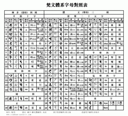 梵文,汉文,藏文,兰扎体,罗马字梵文发音对照