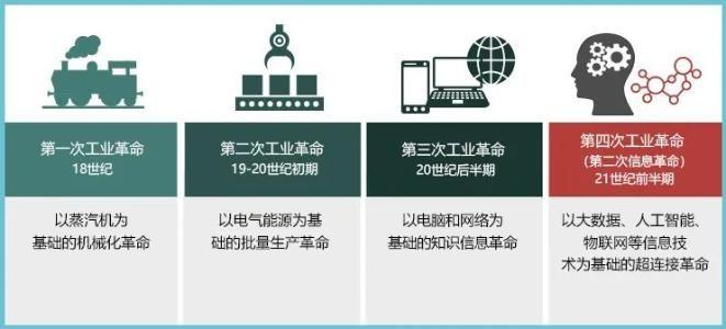 四次工业革命时间及代表性技术(图片来源综合自网络)