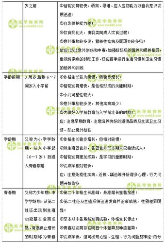 儿科考点:年龄分期特点