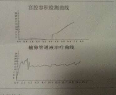 输卵管通而不畅,刚开始压力有点高能正常怀孕吗?