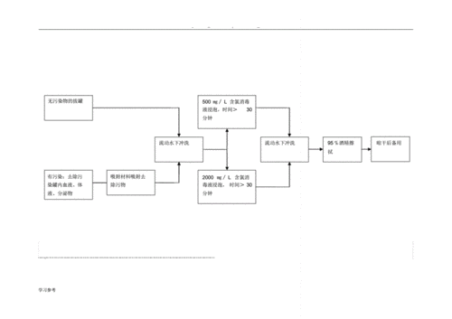 火罐清洗消毒流程图[汇编].pdf 3页