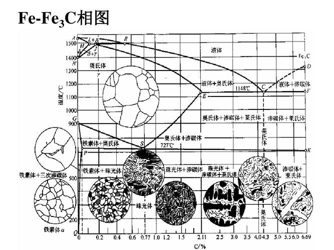 无忧文档 所有分类 自然科学 化学 fe-c 铁碳相图fe-fe3c相图 第1页
