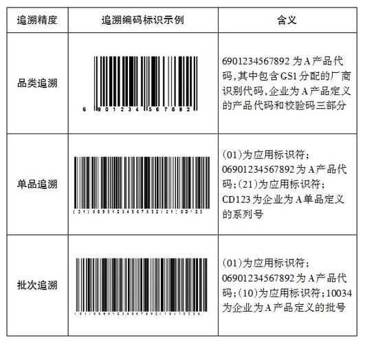 若要实现追溯,使用gs1编码体系对参与食品,药品与医疗器械生产过程的