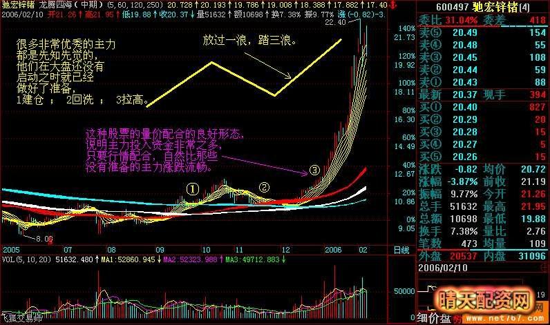 「酒鬼酒股票」基本操盘口诀(图解)