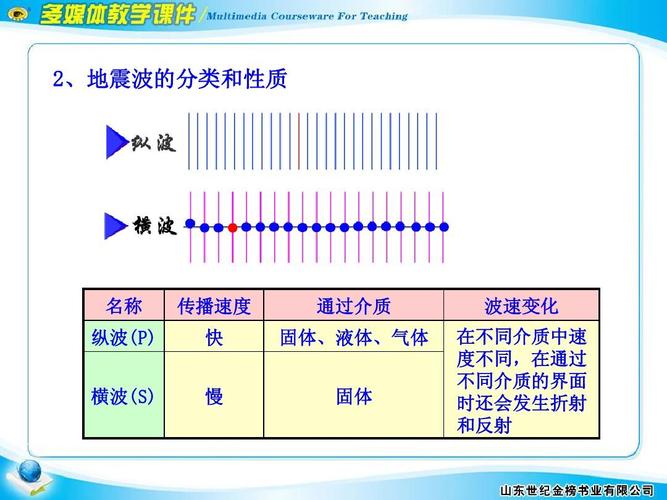4 2,地震波的分类和性质 名称 纵波(p) 横波(s) 传播速度 快 慢 通过