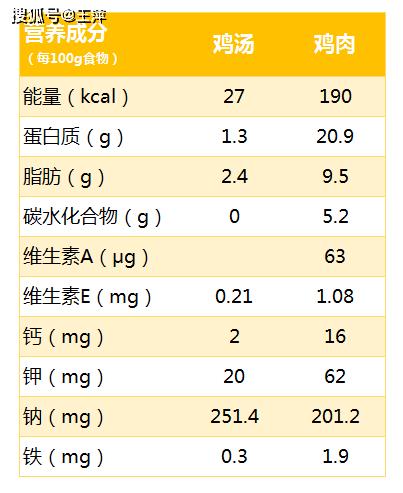 鸡汤比鸡肉更有营养?